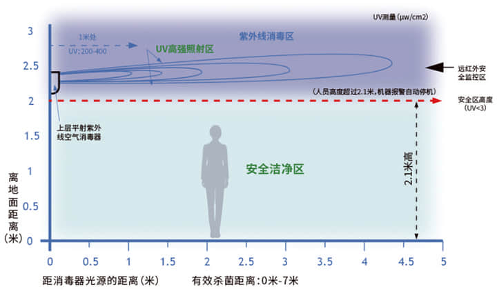 轿厢空气净化系统（选配）