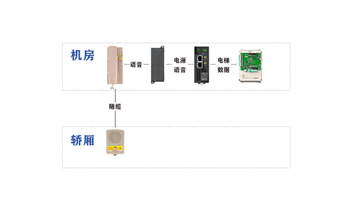 一键呼救方案（选配）